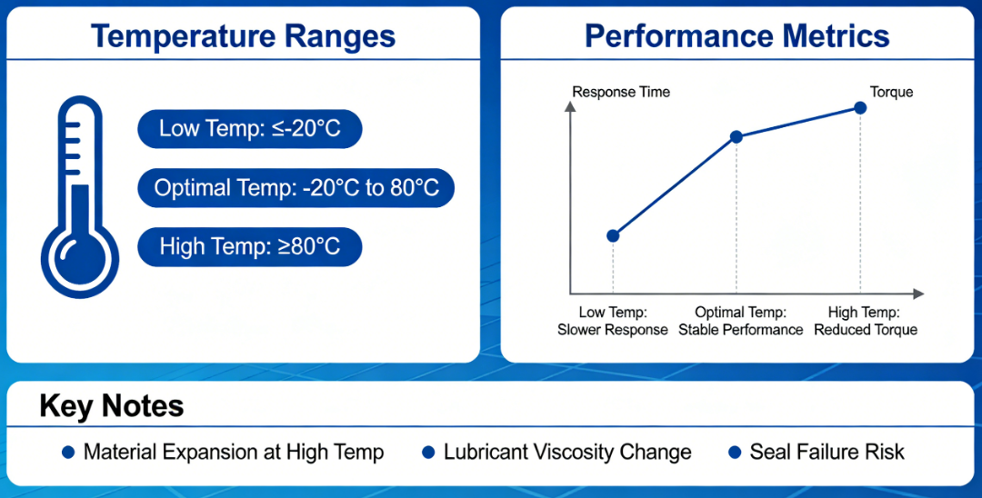 How Temperature Affects the Performance of Valve Actuators