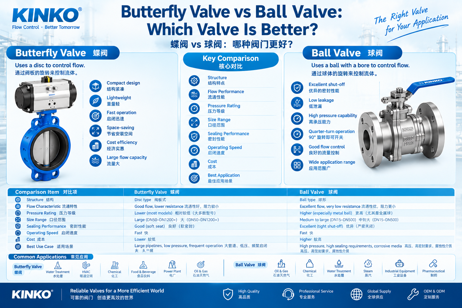 Butterfly Valve vs Ball Valve: Which Valve Is Better?
