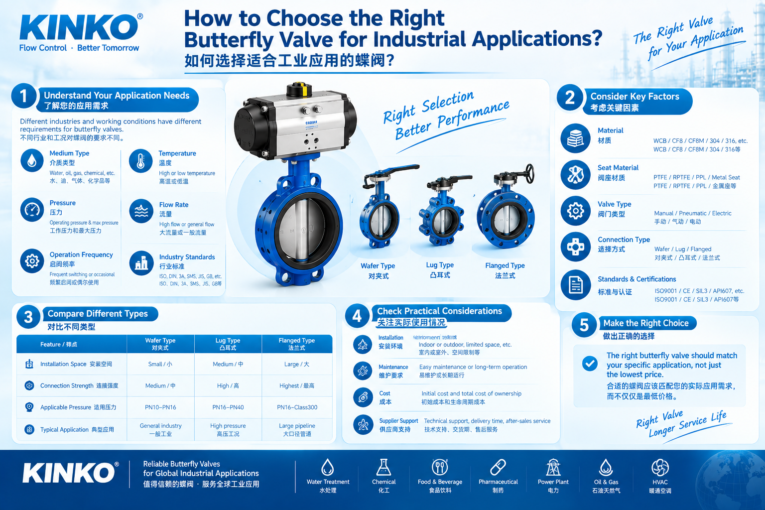 How to Choose the Right Butterfly Valve for Industrial Applications?